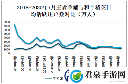 王者荣耀日均流失十万用户