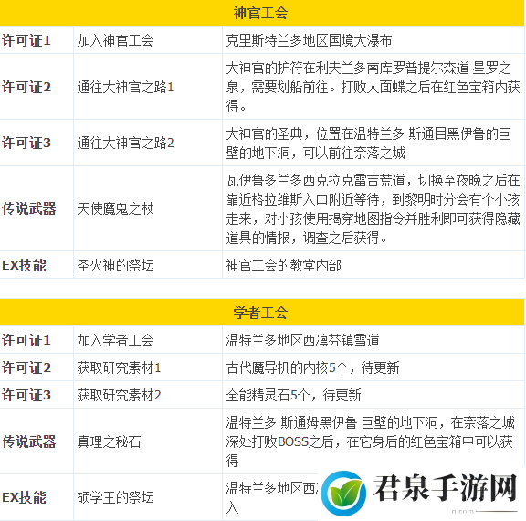 八方旅人2全战斗职业解锁攻略-攻略助你技能突破