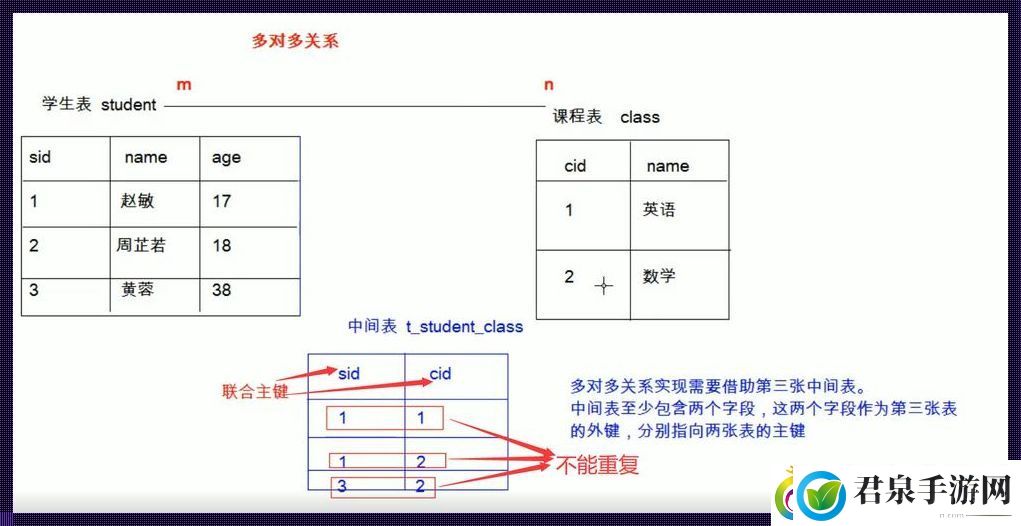 多对多关系的奇葩主键探秘