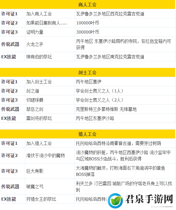 八方旅人2全战斗职业解锁攻略-攻略助你技能突破