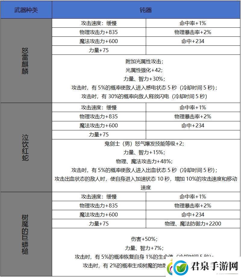 DNF手游65版本新增史诗钝器属性一览