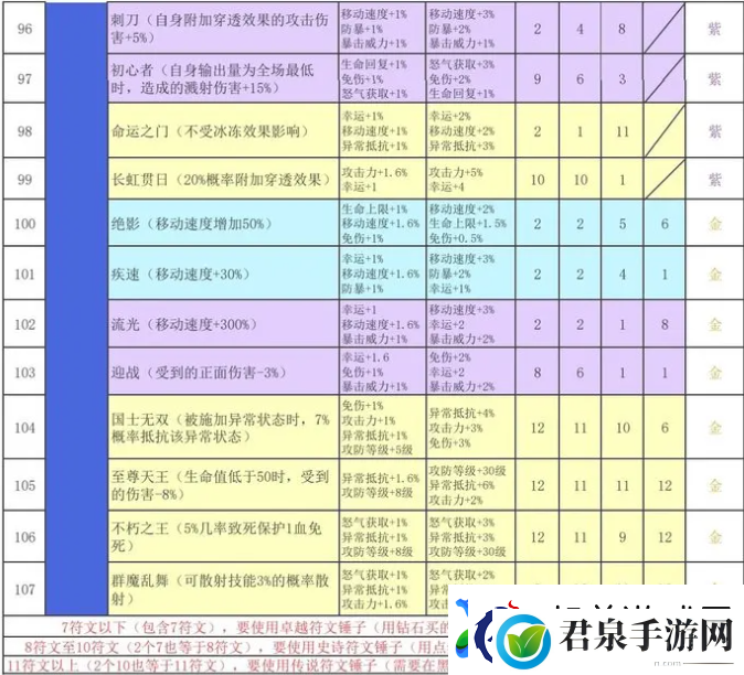 再刷一把2金色传说符文之语组合搭配