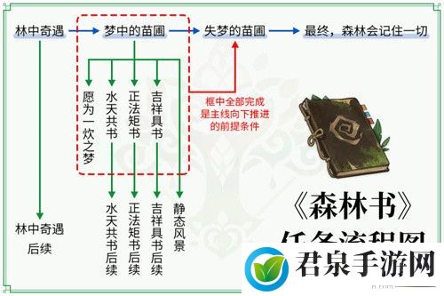 原神森林书任务领取地点一览-职业天赋加点步骤