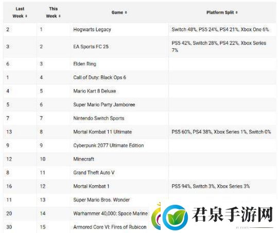 后劲十足！霍格沃茨登顶2025首周美区游戏销售榜