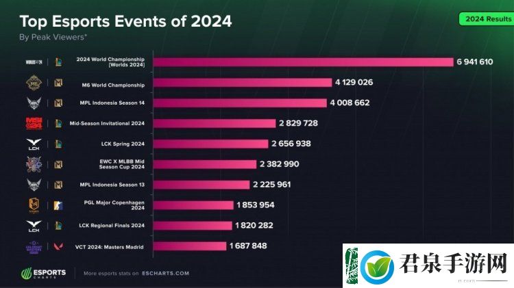 世界第一电竞实至名归！LOL项目收视时长与人次碾压其余电竞项目