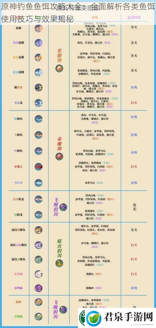 原神钓鱼鱼饵攻略大全