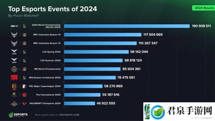世界第一电竞实至名归！LOL项目收视时长与人次碾压其余电竞项目
