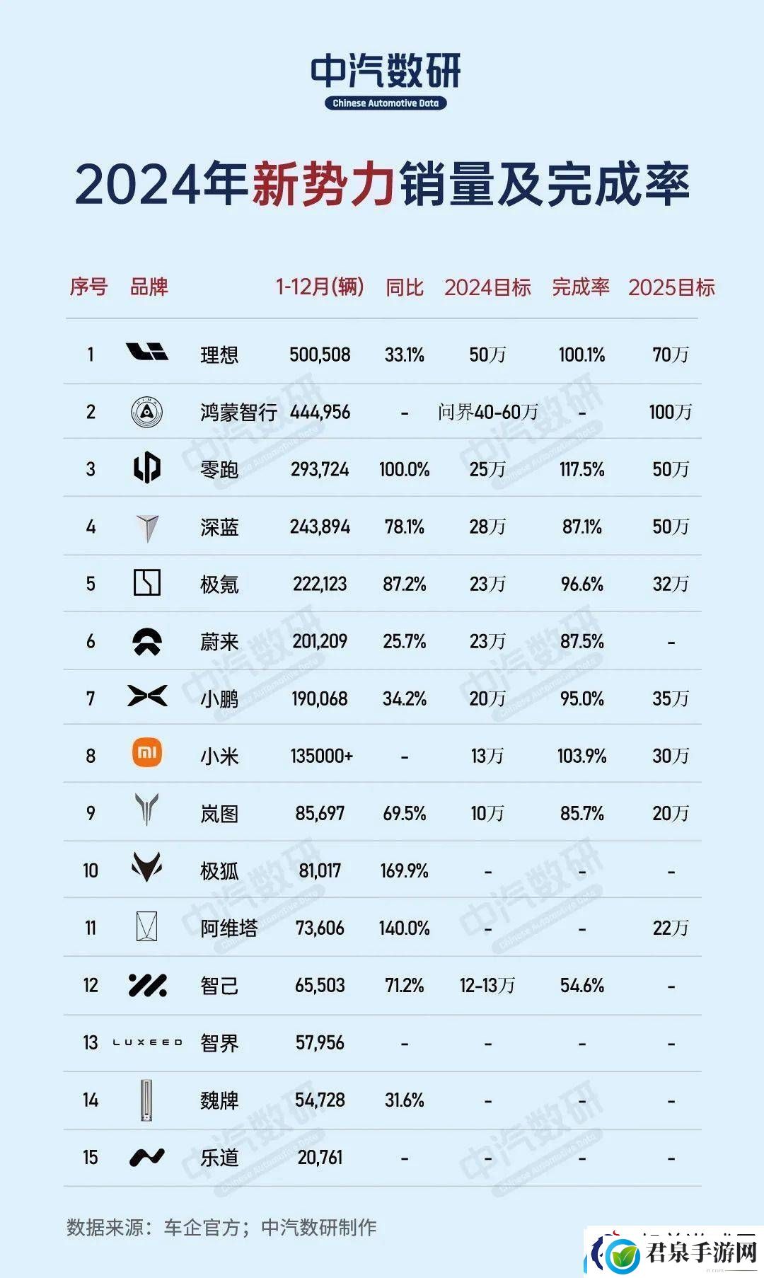 2024造车新势力销量盘点