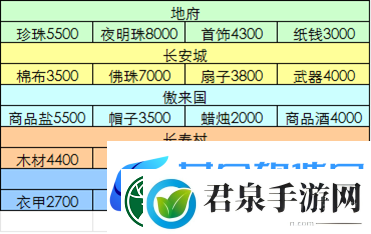 梦幻西游跑商技巧