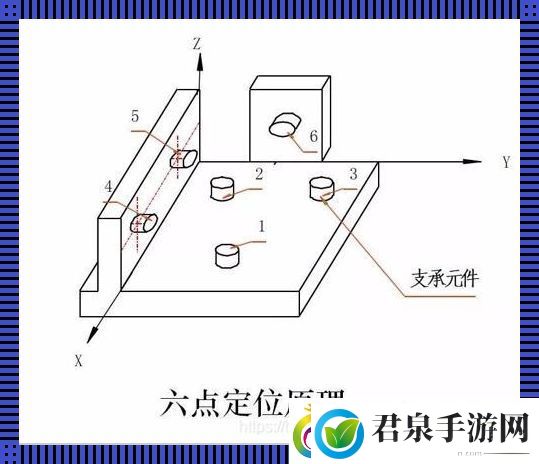 “六点定位”原理