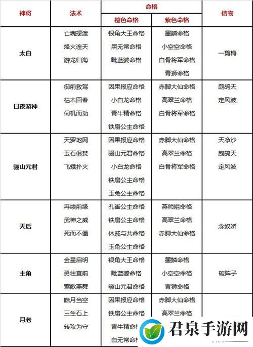 自在西游阵容搭配攻略-攻略教你技能解锁