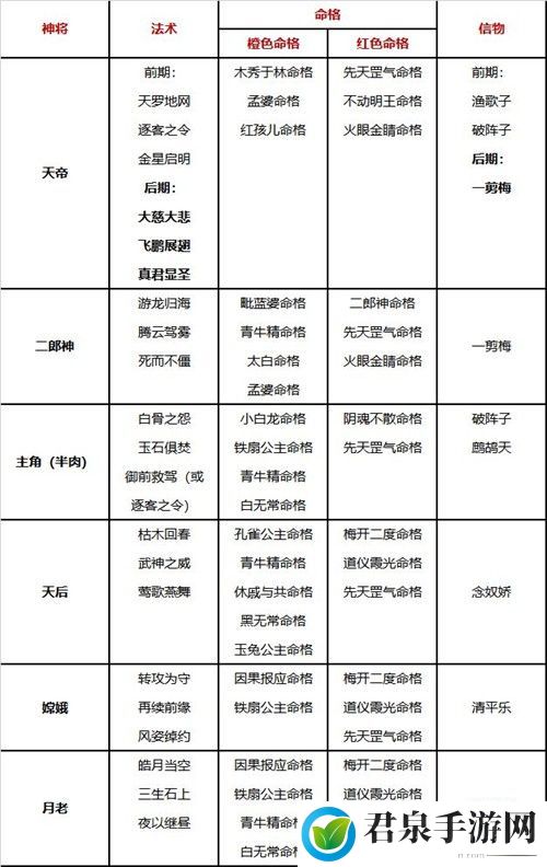 自在西游阵容搭配攻略-攻略教你技能解锁