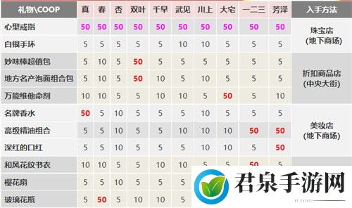 p5r礼物赠送表喜好度一览-保持生命值稳定