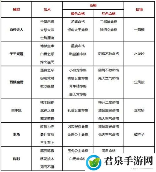 自在西游阵容搭配攻略-攻略教你技能解锁