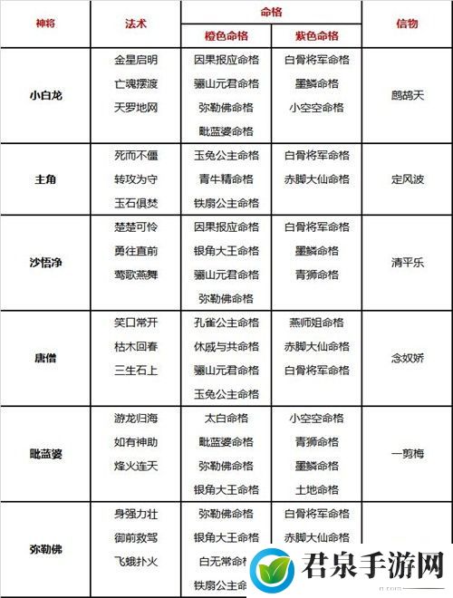 自在西游阵容搭配攻略-攻略教你技能解锁