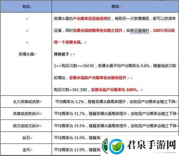 王者荣耀随机玩法概率全面公布