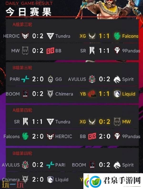 DOTA2梦幻联赛s25小组赛第二日结束！YB依然位列小组第二