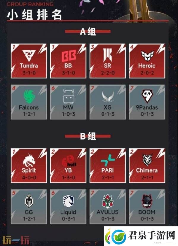 DOTA2梦幻联赛s25小组赛第二日结束！YB依然位列小组第二